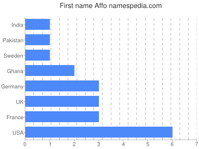 Vornamen Affo