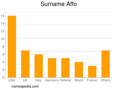 Familiennamen Affo