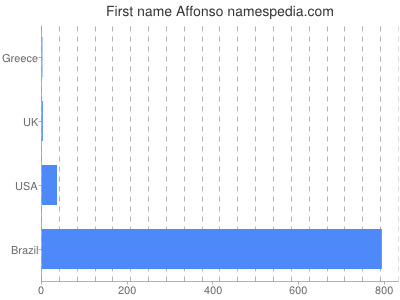Given name Affonso