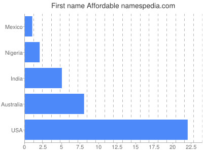 Given name Affordable