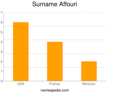 Familiennamen Affouri