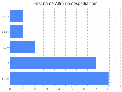 Vornamen Affra