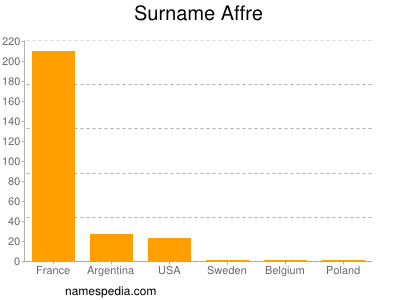 Familiennamen Affre