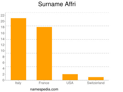 Familiennamen Affri