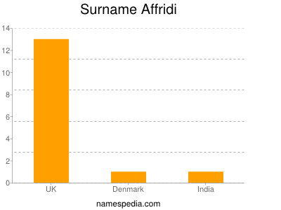 Familiennamen Affridi