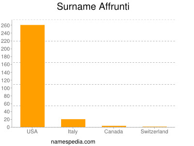 Surname Affrunti