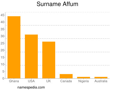 Familiennamen Affum