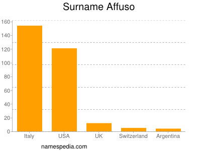 Familiennamen Affuso