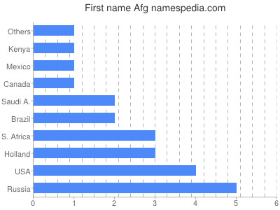 Given name Afg