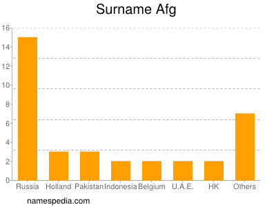 nom Afg