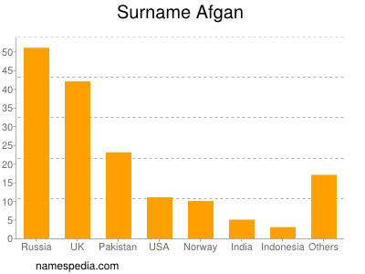 Surname Afgan