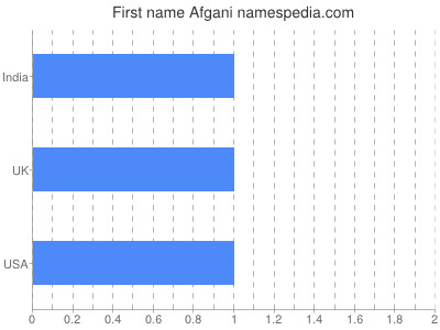 Given name Afgani