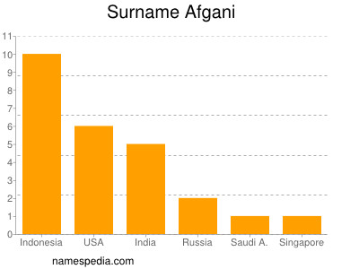 Surname Afgani