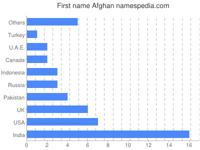 Vornamen Afghan