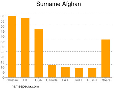 Familiennamen Afghan