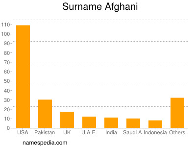 Familiennamen Afghani