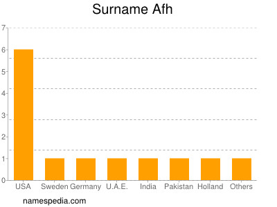 Surname Afh