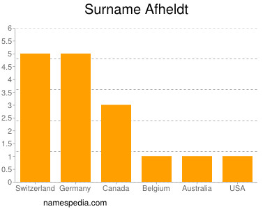 Familiennamen Afheldt