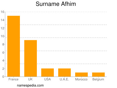 Familiennamen Afhim