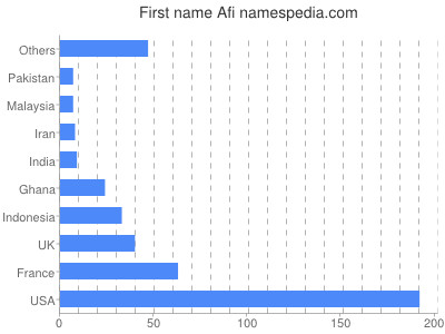 prenom Afi