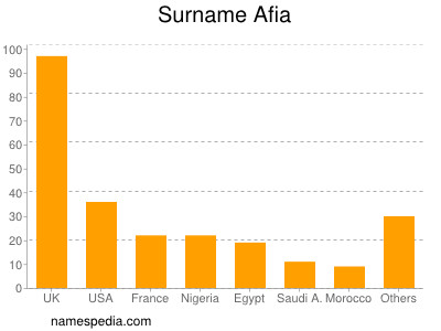 Surname Afia