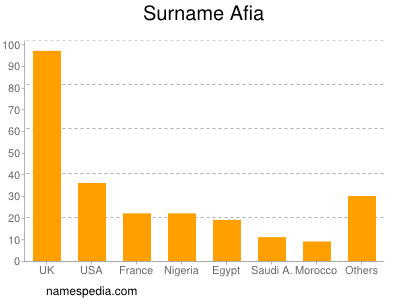 Familiennamen Afia