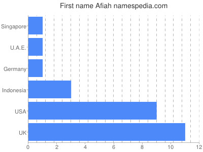 Given name Afiah