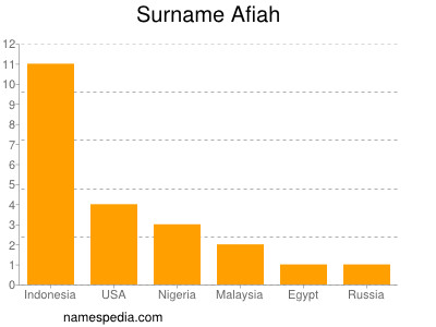 Surname Afiah