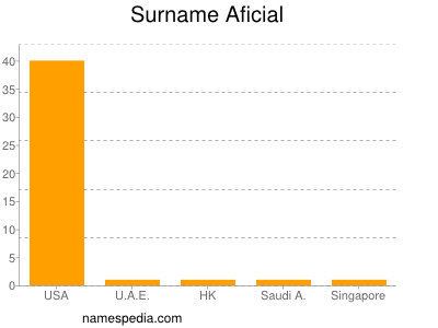 Surname Aficial