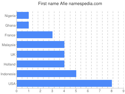 Vornamen Afie