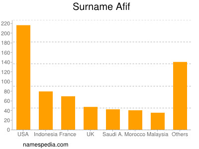 Familiennamen Afif