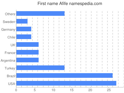 Given name Afife