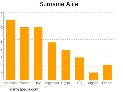 Surname Afife