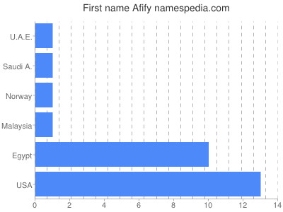 Given name Afify