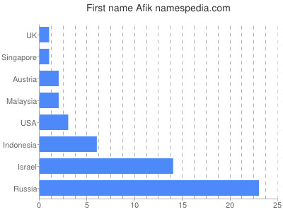 Given name Afik