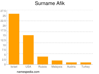 Familiennamen Afik