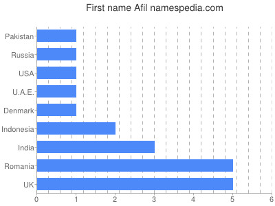 prenom Afil