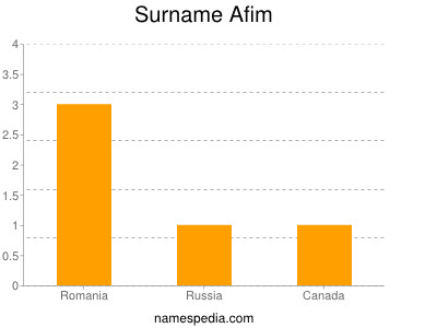 Familiennamen Afim