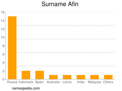 Surname Afin