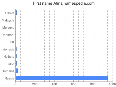 Vornamen Afina