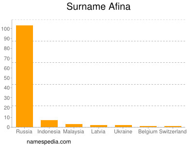 Surname Afina