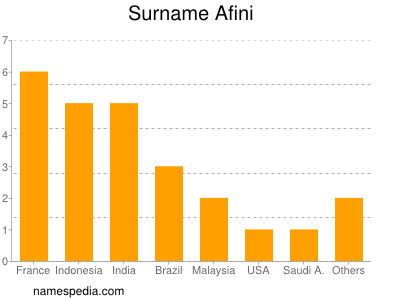 Surname Afini