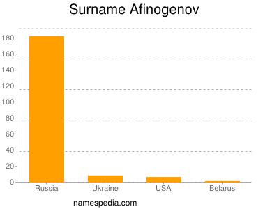 Familiennamen Afinogenov