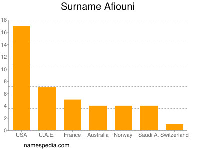 Surname Afiouni