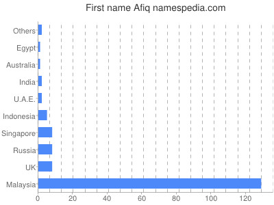 Vornamen Afiq