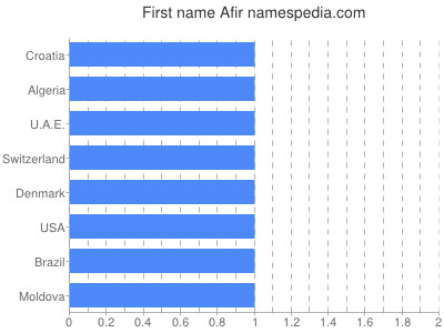 Given name Afir