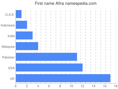 Vornamen Afira