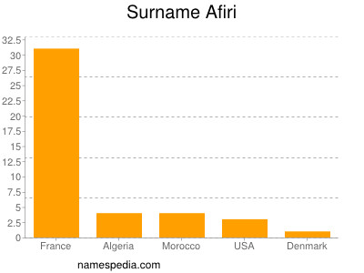 Familiennamen Afiri