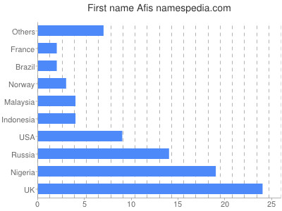 Vornamen Afis