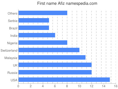 Vornamen Afiz